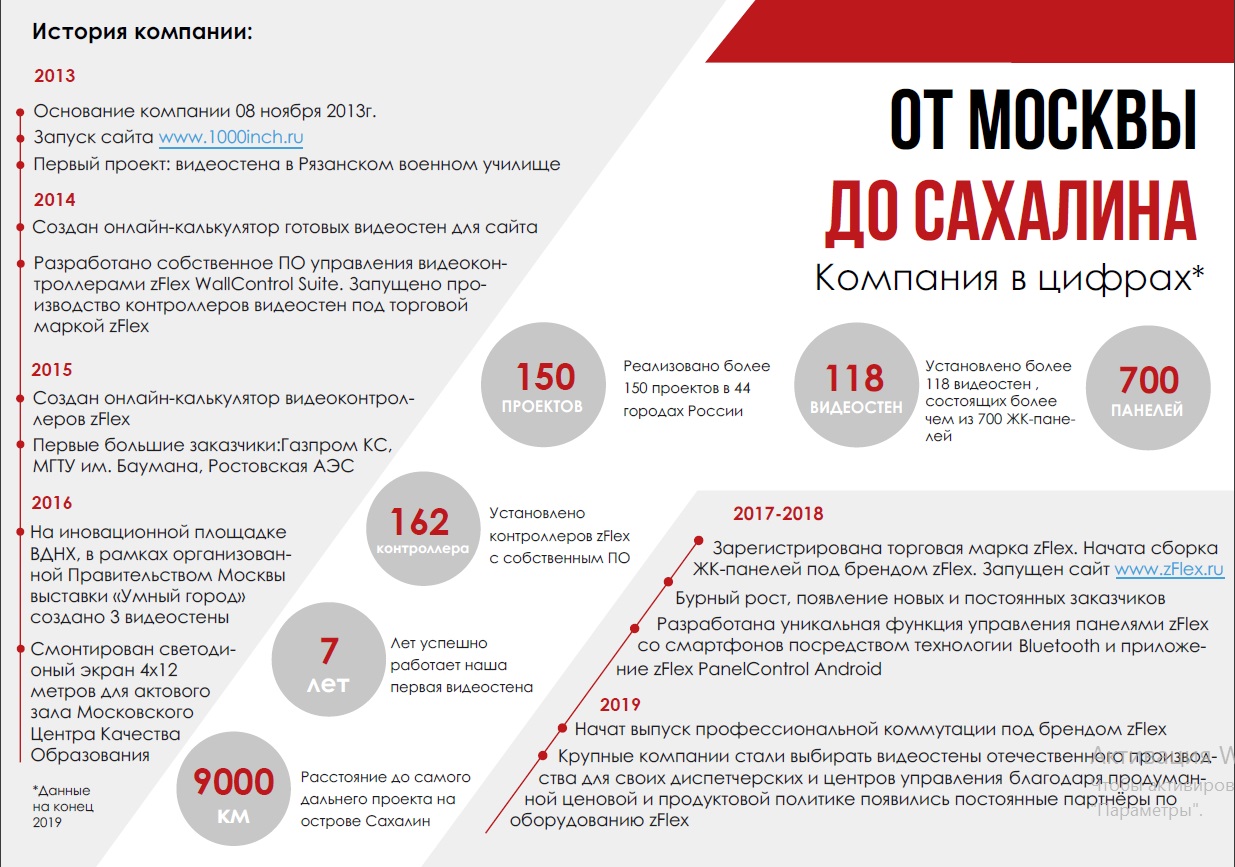 Страница рассказывающая о развитии компании. Компания в цифрах