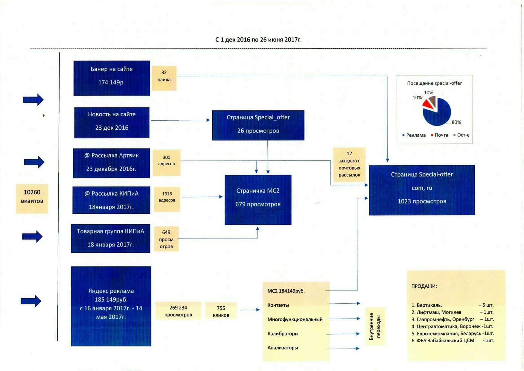 Анализ посещаемости сайта после проведения ффективности акции