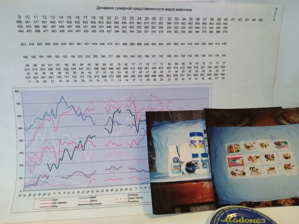 Маркетинговые исследования продаж подсолнечного масла и майонеза.